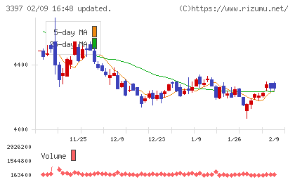 トリドールホールディングスチャート
