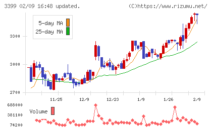 丸千代山岡家チャート