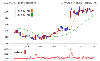 プログレス・テクノロジーズ　グループチャート