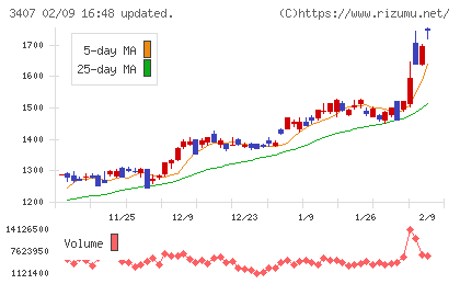 旭化成チャート