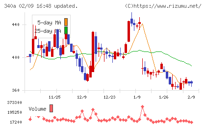 ジグザグチャート