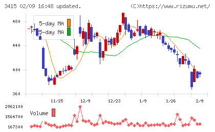 ＴＯＫＹＯ　ＢＡＳＥチャート