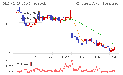 ピクスタチャート