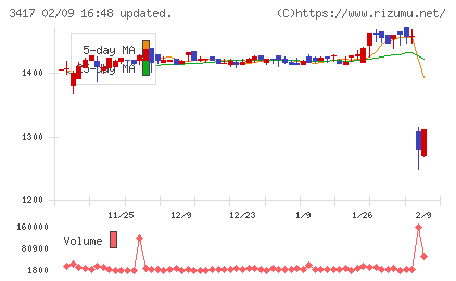 大木ヘルスケアホールディングスチャート