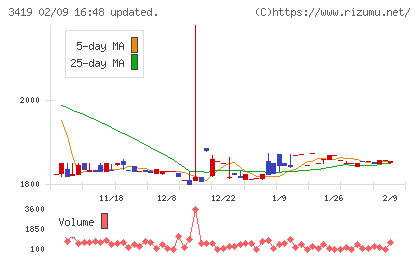 アートグリーンチャート