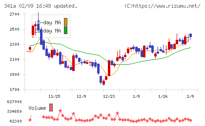 トヨコーチャート