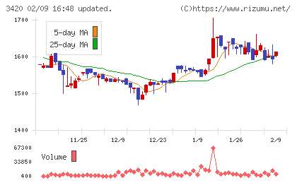 ケー・エフ・シーチャート