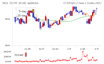稲葉製作所チャート