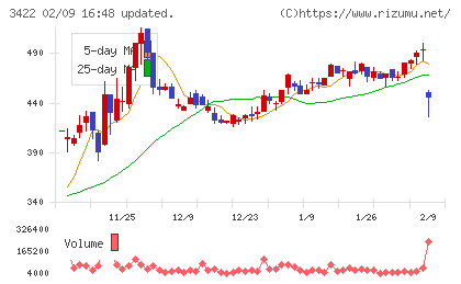 Ｊ−ＭＡＸチャート