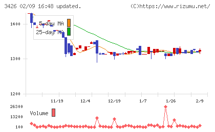 アトムリビンテックチャート