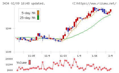 アルファチャート