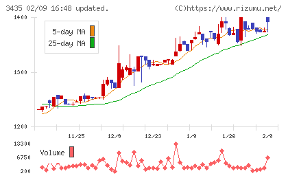 サンコーテクノチャート