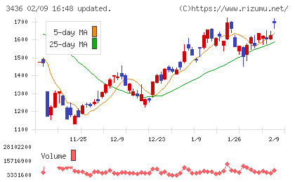 ＳＵＭＣＯチャート