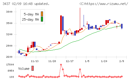 特殊電極チャート