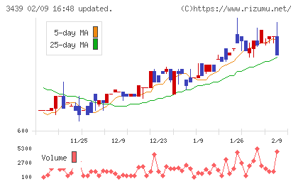 三ツ知チャート