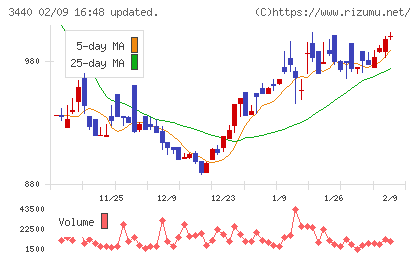 日創グループチャート