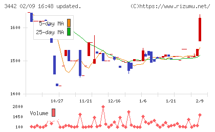 ＭＩＥコーポレーションチャート
