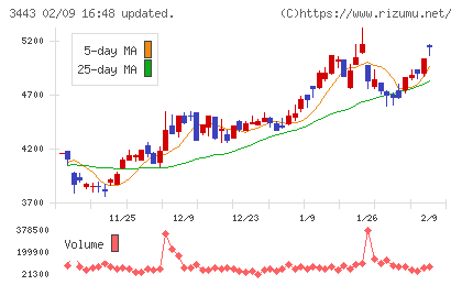 川田テクノロジーズチャート