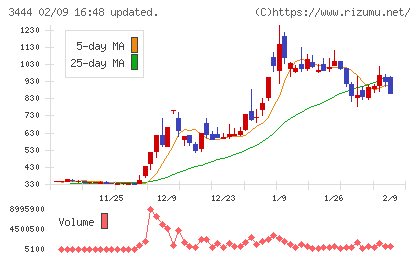 菊池製作所チャート