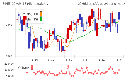 ＲＳ　Ｔｅｃｈｎｏｌｏｇｉｅｓチャート