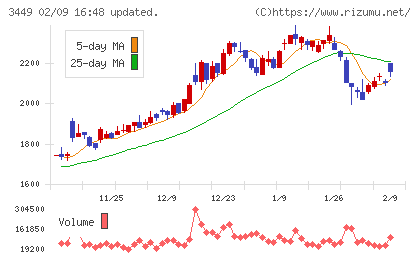 テクノフレックスチャート