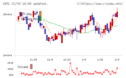 トーセイ・リート投資法人チャート