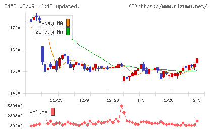 ビーロットチャート