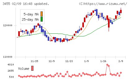 ヘルスケア＆メディカル投資法人チャート
