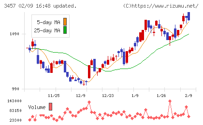 Ａｎｄ　Ｄｏホールディングスチャート