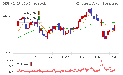サムティ・レジデンシャル投資法人チャート