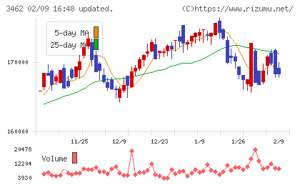 野村不動産マスターファンド投資法人チャート