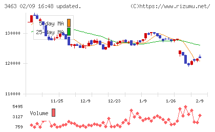 いちごホテルリート投資法人チャート