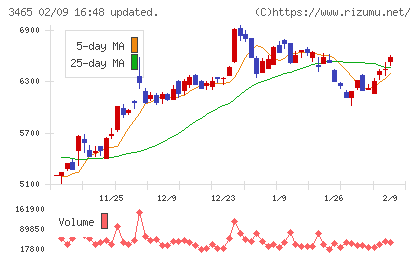 ケイアイスター不動産チャート