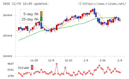 ラサールロジポート投資法人チャート