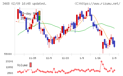 スターアジア不動産投資法人チャート