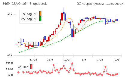 デュアルタップチャート