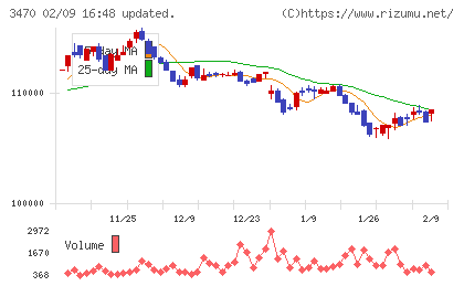 マリモ地方創生リート投資法人チャート
