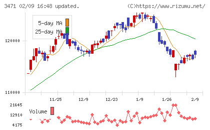 三井不動産ロジスティクスパーク投資法人チャート