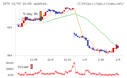 Ｇ−ＦＡＣＴＯＲＹチャート