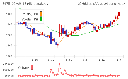 グッドコムアセットチャート