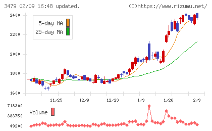ティーケーピーチャート
