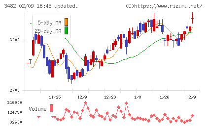 ロードスターキャピタルチャート