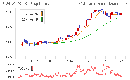 イノベーションホールディングスチャート