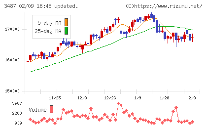 CREロジスティクスファンド投資法人チャート