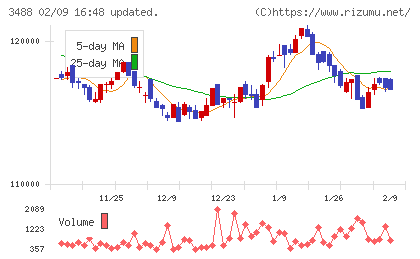 ザイマックス・リート投資法人チャート