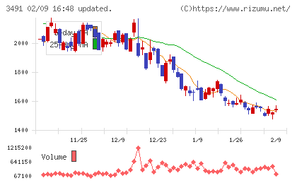 ＧＡ　ｔｅｃｈｎｏｌｏｇｉｅｓチャート