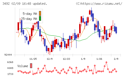 MIRARTH不動産投資法人チャート