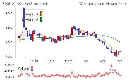 アズームチャート