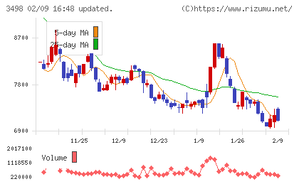 霞ヶ関キャピタルチャート