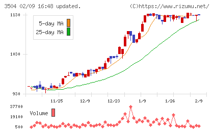 丸八ホールディングスチャート